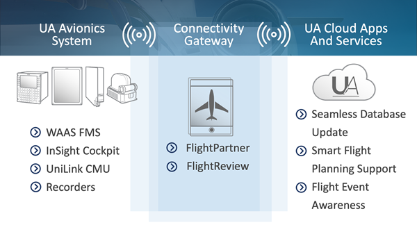 Connected Avionics